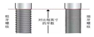 粗牙螺紋與細(xì)牙螺紋，我該如何選擇？
