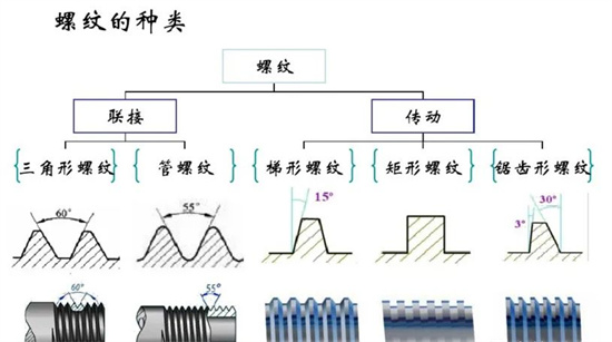 沒有固定牙型的矩形螺紋，怎么加工？